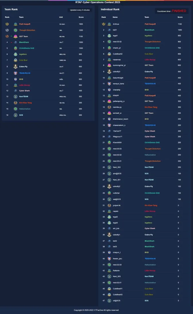 RTAF Cyber Operations Contest 2023 · scoreboard · Ar3mus 1st individual