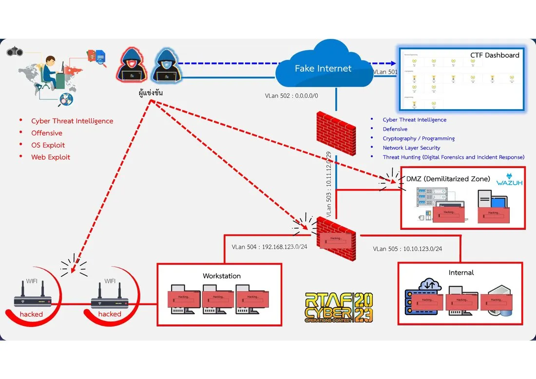 RTAF Cyber Operations Contest 2023 · final round network diagram