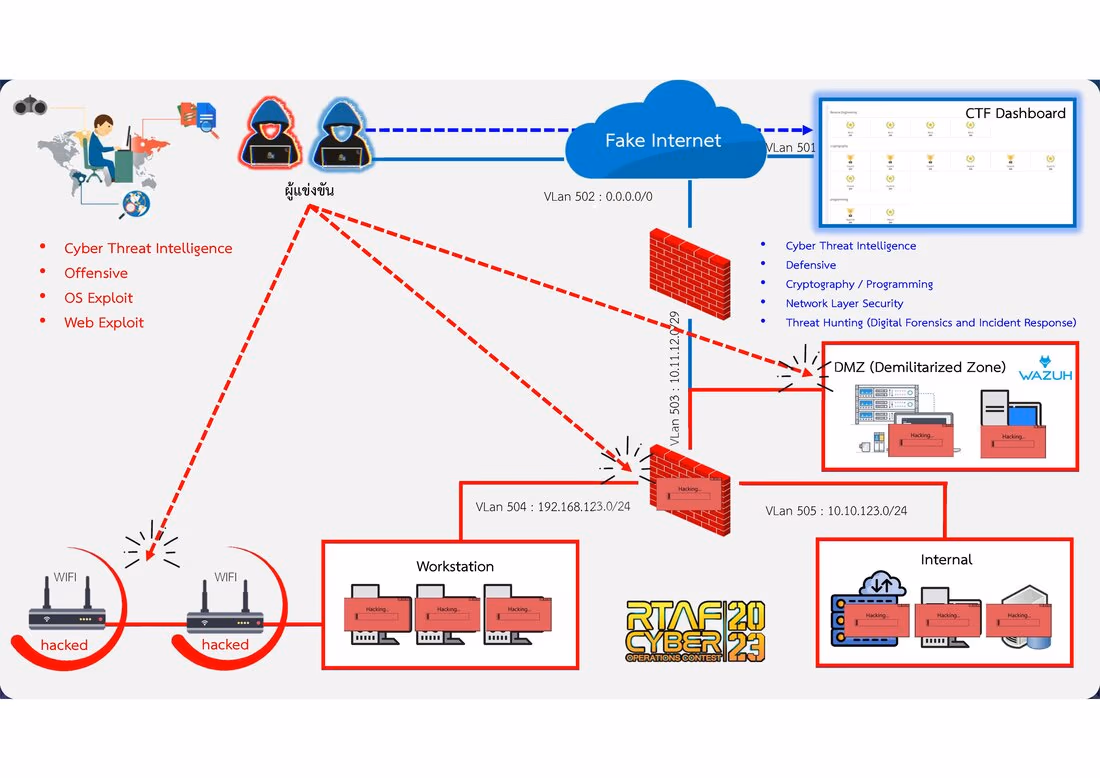 RTAF Cyber Operations Contest 2023 · final round network diagram