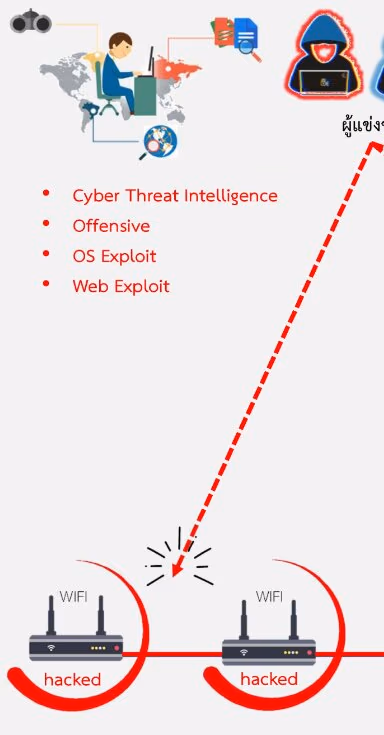 RTAF Cyber Operations Contest 2023 · WiFi · 5