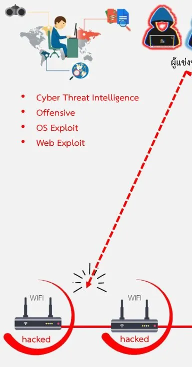 RTAF Cyber Operations Contest 2023 · WiFi · 5